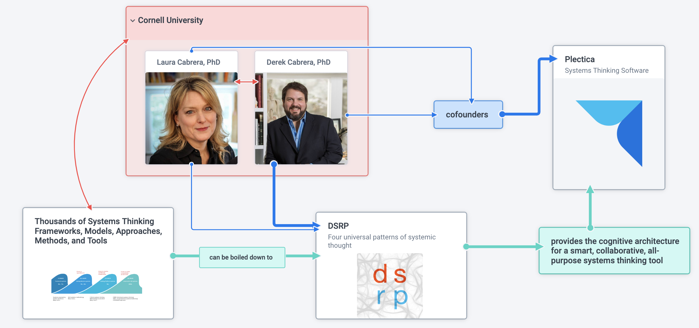 DSRP