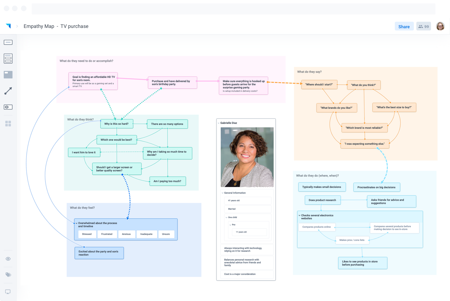 Understand your users - Plectica Map