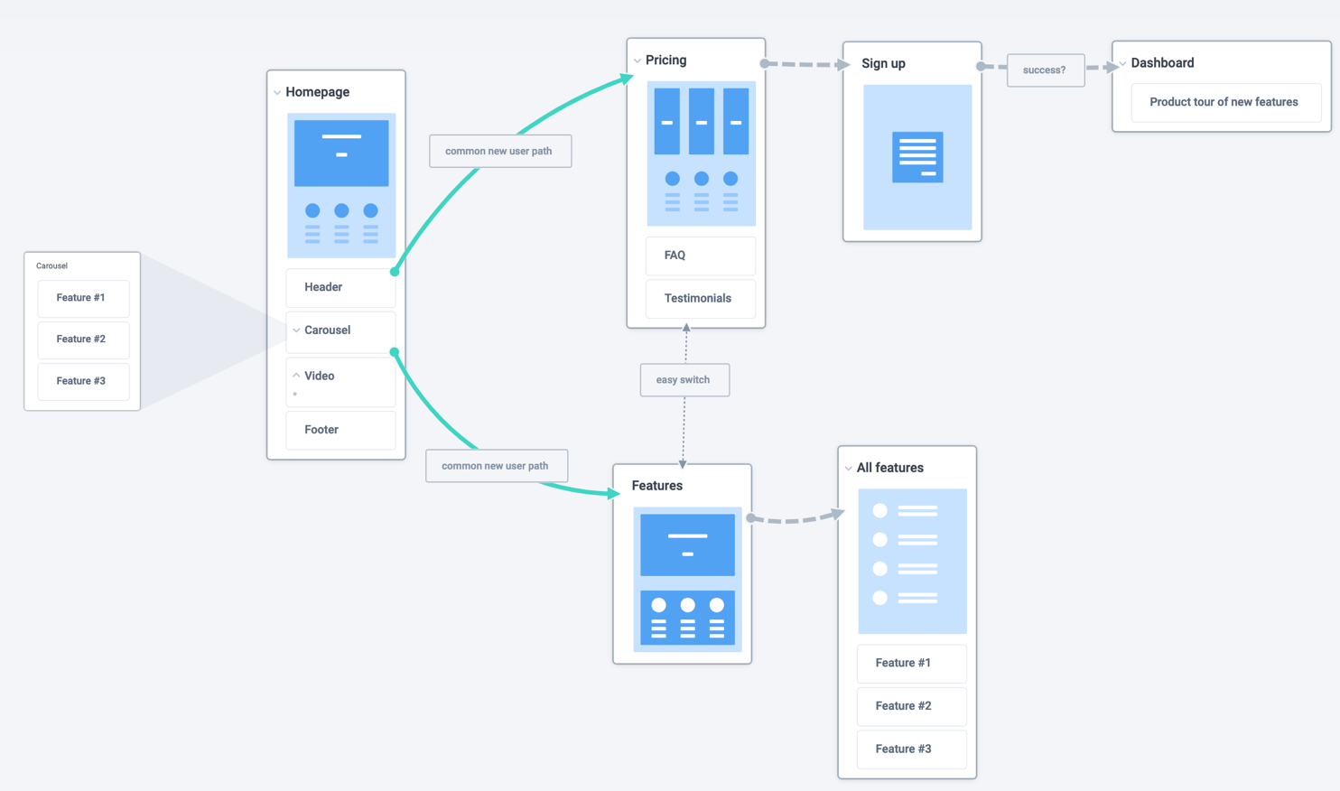 Document user flows - Plectica Map